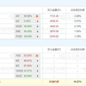 A股龙虎榜 | 泰豪科技跌近8%，上榜席位净卖出2.13亿，一机构卖出7695万，游资屠文斌买 ...