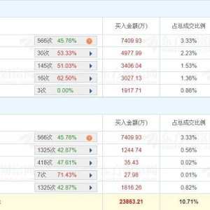 A股龙虎榜 | 美利云两连板涨停，深股通净买入1亿，两家机构净卖出5363.39万，游资量化 ...