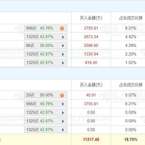 A股龙虎榜 | 百亚股份跌逾9%，换手率6.13%成交额6.05亿！六机构净卖出2583.51万，游资 ...