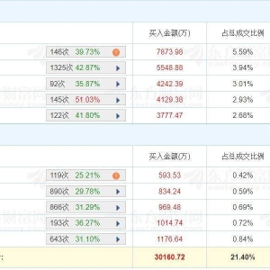A股龙虎榜 | 襄阳轴承6天5板，上榜席位净买入2.04亿，一家机构净买入5075.03万，游资 ...