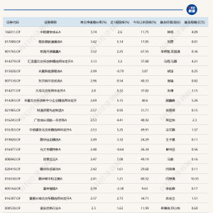 单日上涨2.41%后，这只重仓机器人的基金年内收益已超80%