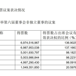 永辉超市成立改革领导小组 董事张轩宁就相关议案投反对票