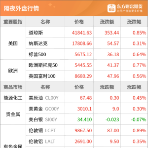 东方财富期货早餐 3月18日 周二