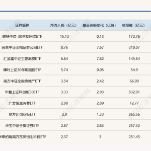 ETF规模速报 | 30年国债ETF昨日净流入逾15亿元；中证500ETF净流出超17亿元 ...
