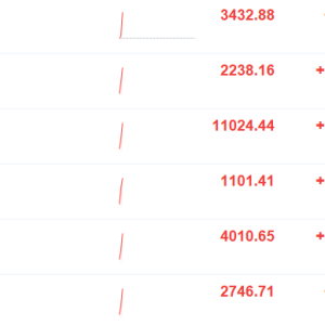 A股三大指数走强，创业板指涨幅扩大至1.04%，沪指涨0.2%，高压快充、存储芯片、医药医 ...