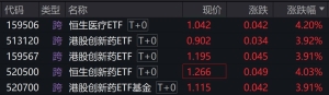 港股创新药概念股早盘大幅走强，恒生医疗、港股创新药等ETF涨约4% ...