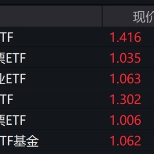 黄金概念股走强，黄金股相关ETF普涨逾2%