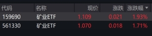 有色矿业概念股走强，矿业ETF涨近2%