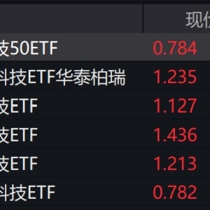 港股早盘大涨，港股科技相关ETF涨超2%