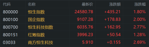 港股午评：阶段新高！恒指大涨1.8%，科技、汽车股扬升，蔚来涨超16%，百度涨10%，阿里 ...