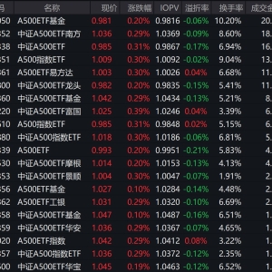市场早盘小幅上涨，中证A500指数上涨0.28%，6只中证A500相关ETF成交额超10亿元 ...