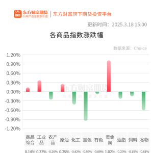 期市收评