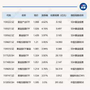ETF今日收评 | 黄金股相关ETF涨约4%，中概互联网ETF涨超3%