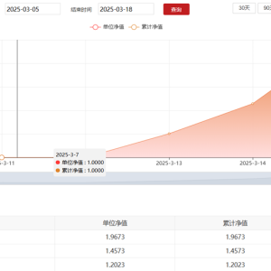 什么情况？仅3个交易日，这只债基净值涨到接近翻倍