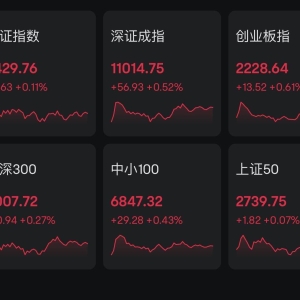A股收评：三大指数小幅上涨，沪指涨0.11%创指涨0.61%北证50涨0.42%，高压快充、黄金板 ...