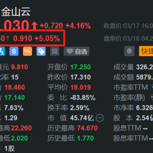 金山云盘前涨5%H股大涨近11%，明日盘前发财报！机构预期金山云2024Q4预计实现营收21.0 ...
