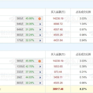 A股龙虎榜 | 海兰信涨0.12%换手率接近41%，深股通净卖出9778万，北京中关村净买入4302 ...