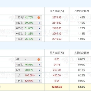 A股龙虎榜 | 东方海洋4连板换手率37.6%，游资T王净买入5563.1万，量化打板净卖出3754. ...