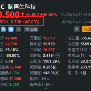 中概股脑再生科技盘前继续飙涨47%，此前3日累计升幅超340%
