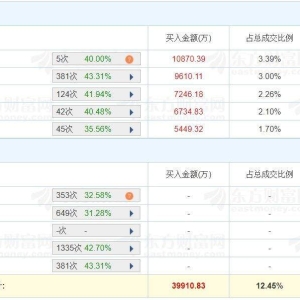 A股龙虎榜 | 大位科技涨停换手率25.83%，游资方新侠买入5449.32万，T王卖出1.99亿，一 ...
