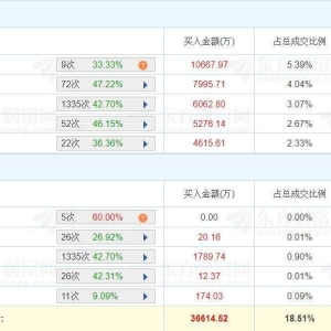 A股龙虎榜 | 圣阳股份涨停逼近历史最高点，游资佛山系净买入1.07亿，作手新一净买入79 ...