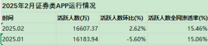 2月证券APP活跃人数回升至1.66亿人，券商大厂APP高频迭代常态化 ...