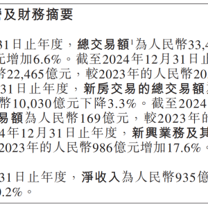 贝壳2024年净收入同比增长20.2%至935亿元，活跃门店近49700家