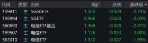 5G概念股走弱，5G、电信相关ETF跌约2%