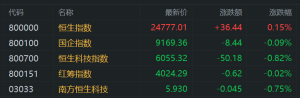 港股午评：恒指阶段新高，金价创新高黄金股活跃，内房股普跌！越疆涨18%，百度跌4%， ...