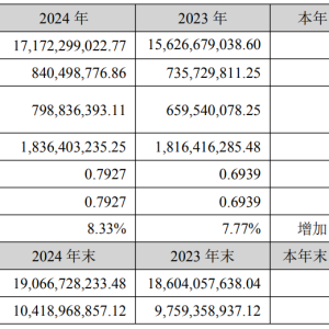 年报解读 | 招商积余2024年“营利双增”，降本增效之下数字化转型如何破局？ ...