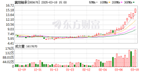 襄阳轴承再度涨停 最近14个交易日迎来9个涨停板 累计涨幅超117% ...