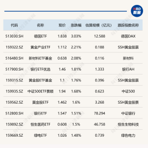 ETF今日收评 | 德国ETF涨超3%，黄金产业、新材料等ETF涨超2%