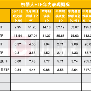 机器人主题ETF入金凶猛！年内净流入近140亿 两龙头最被疯狂加码 ...