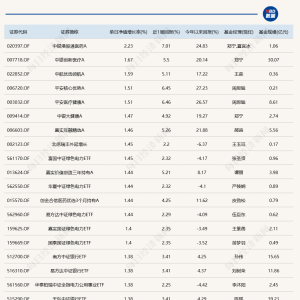 14只基金今日跌超4%，仅1只涨超2%