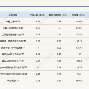 ETF规模速报 | 上证50ETF昨日净流入6.71亿元；恒生ETF净流出4.49亿元 ...