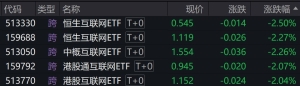 港股早盘走弱，多只港股互联网相关ETF跌逾2%