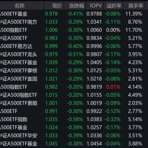 市场早盘探底回升，中证A500指数下跌0.27%，4只中证A500相关ETF成交额超10亿元 ...