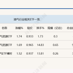 行业ETF风向标丨油服景气维持高位，三只油气资源ETF半日涨幅超1.5% ...
