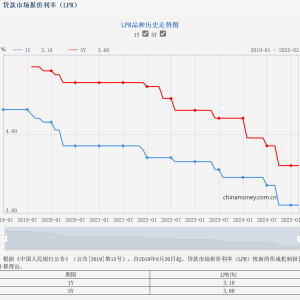 3月LPR报价保持不变 专家：后续存在较大幅度引导5年期以上LPR报价单独下行的可能 ...