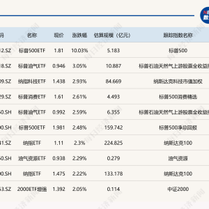 ETF今日收评 | 标普500ETF涨停，恒生互联网ETF跌逾4%