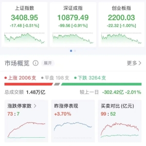 这只DeepSeek概念股，直线拉升！恒指跌幅扩大，恒生科技指数跌超3% ...