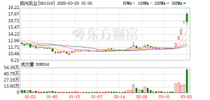 阳光乳业尾盘突然“炸板”！深海科技概念股走强 金融、消费板块跌幅居前 ...