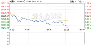 欧股跌幅进一步扩大 德国DAX指数跌2%