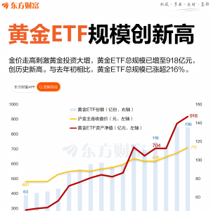 一年多增超2倍！黄金ETF规模创历史新高