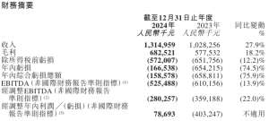 连连数字上市后首份年报“出炉” 经调整年内损益实现“扭亏为盈” ...
