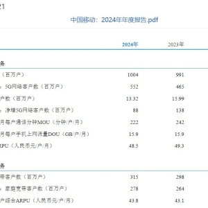 中国移动2024年归母净利润1384亿元  “AI化产品”客户合计达1.9亿户 ...