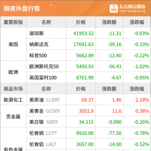 东方财富期货早餐 3月21日 周五