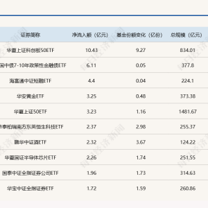 ETF规模速报 | 科创50ETF净流入超10亿元；沪深300ETF净流出逾6亿元 ...