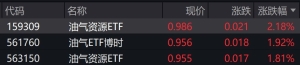油气概念股早盘走强，油气相关ETF涨约2%