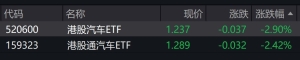 港股汽车概念股走低，相关ETF跌超2%